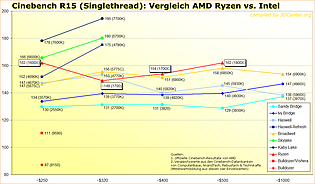 Cinebench R15 Singlethread: Vergleich AMD Ryzen vs. Intel